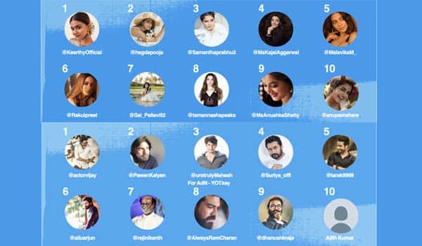 South-indian-celebrities-top-in-twitter-2021